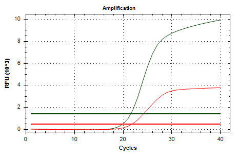 Chikungunya-Q Real Time PCR Kit
