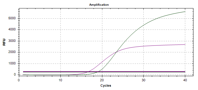 HIV-Q Real Time PCR Kit