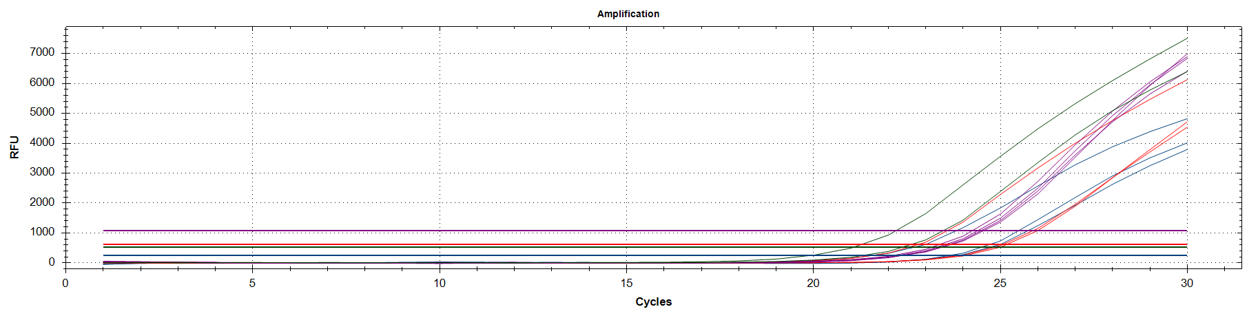 Thrombosis-Q Real Time PCR