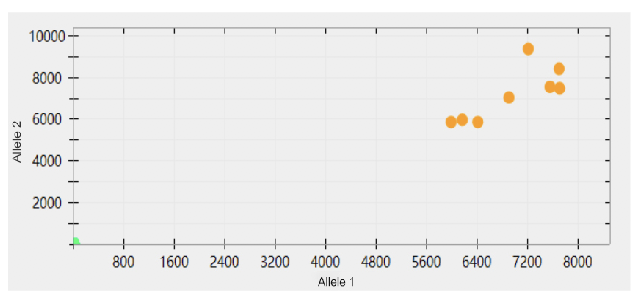 Allelic Discrimination Plot