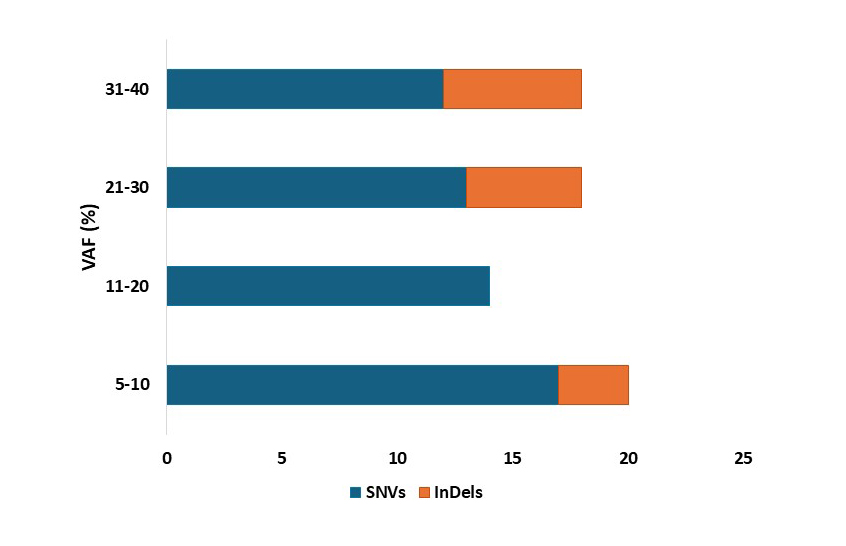 Allelic Discrimination Plot