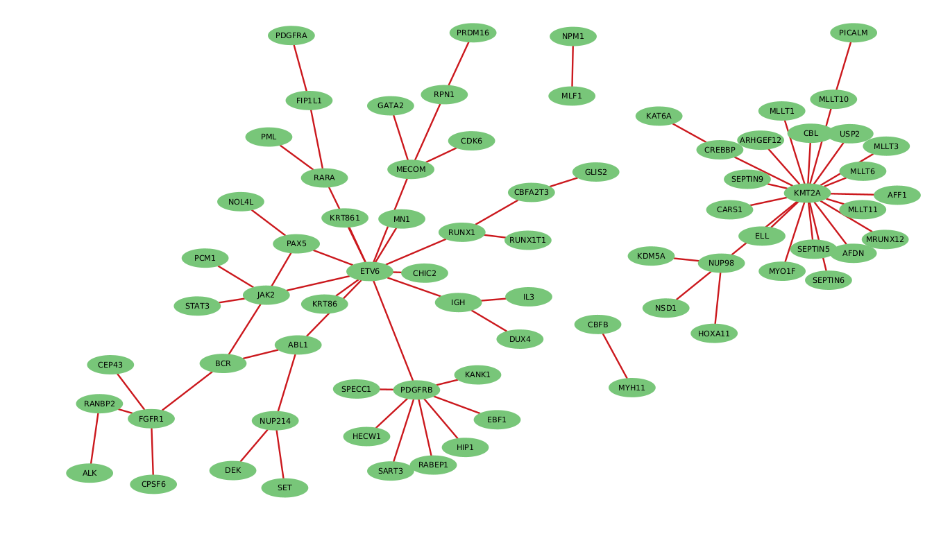 Relative Quantification Analysis