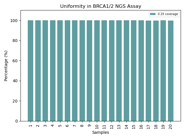 Allelic Discrimination Plot