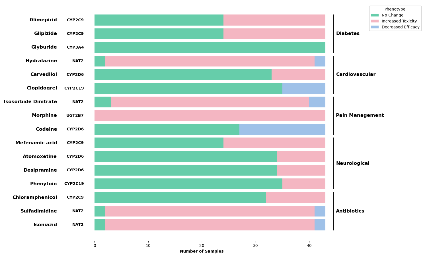 Allelic Discrimination Plot