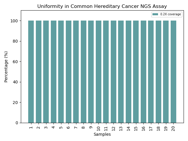 Relative Quantification Analysis