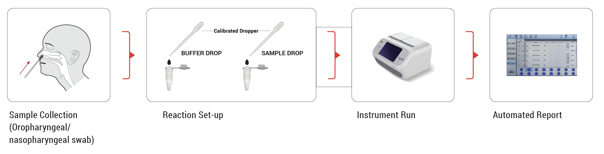 Rapid POC RT-PCR Testing Solution